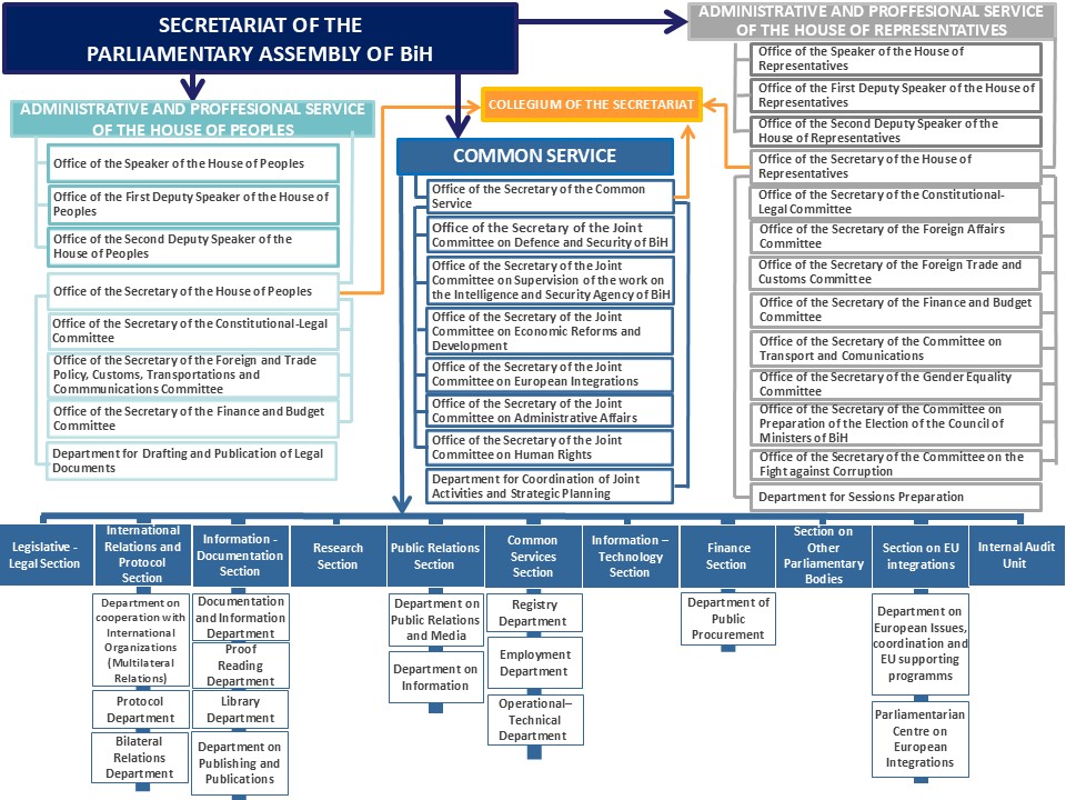 Organitational chart of the Secretariat